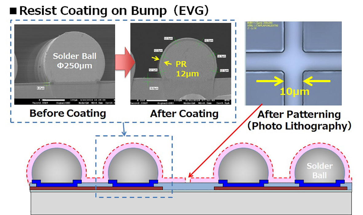 Bump Resist Coating for Plasma Dicing