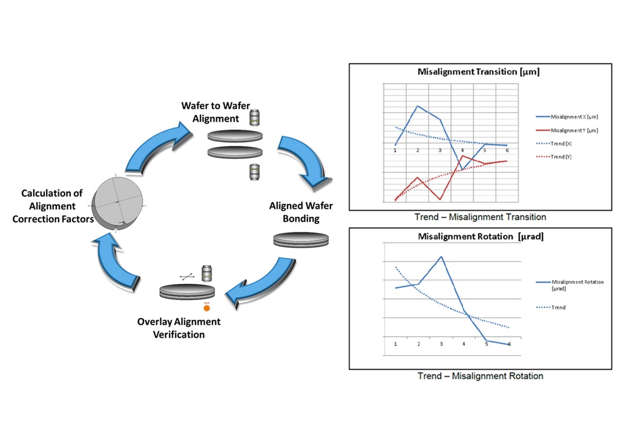 Correction cycle and alignment improvement by sufficient metrology in combination with a production feedback loop. 