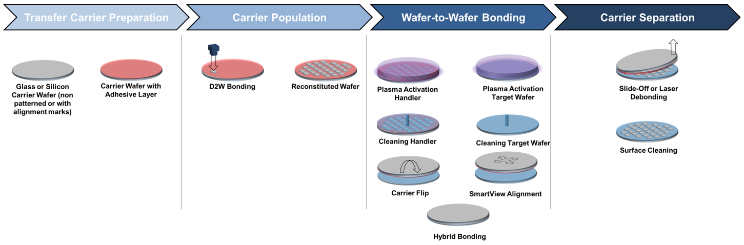 Collective Die-to-Wafer Bonding method