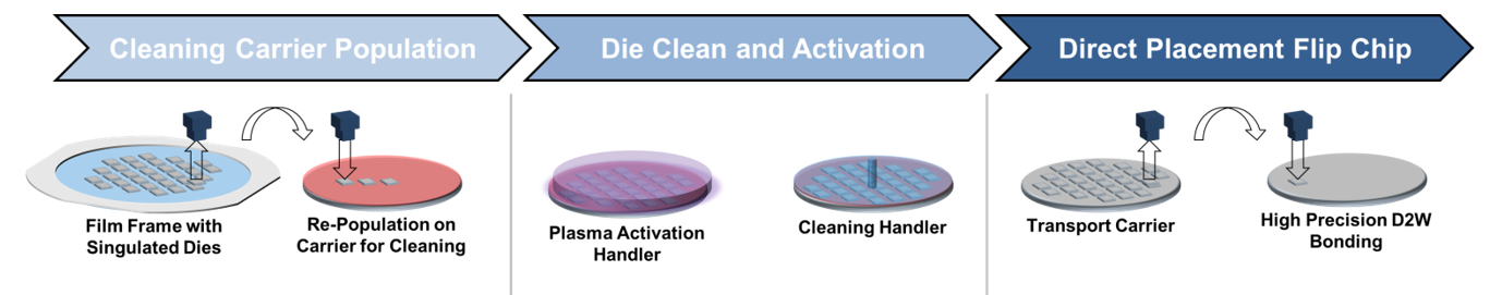 Direct Placement Die-to-Wafer Bonding method