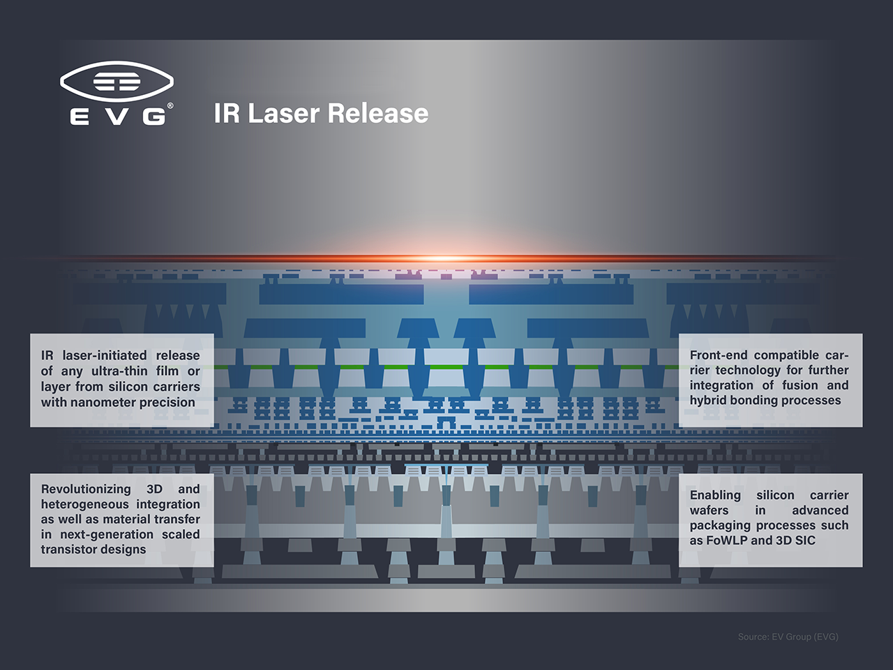 EV Group’s revolutionary LayerRelease technology for silicon enables ultra-thin layer stacking for both semiconductor front-end processing and advanced packaging applications. Source: EV Group