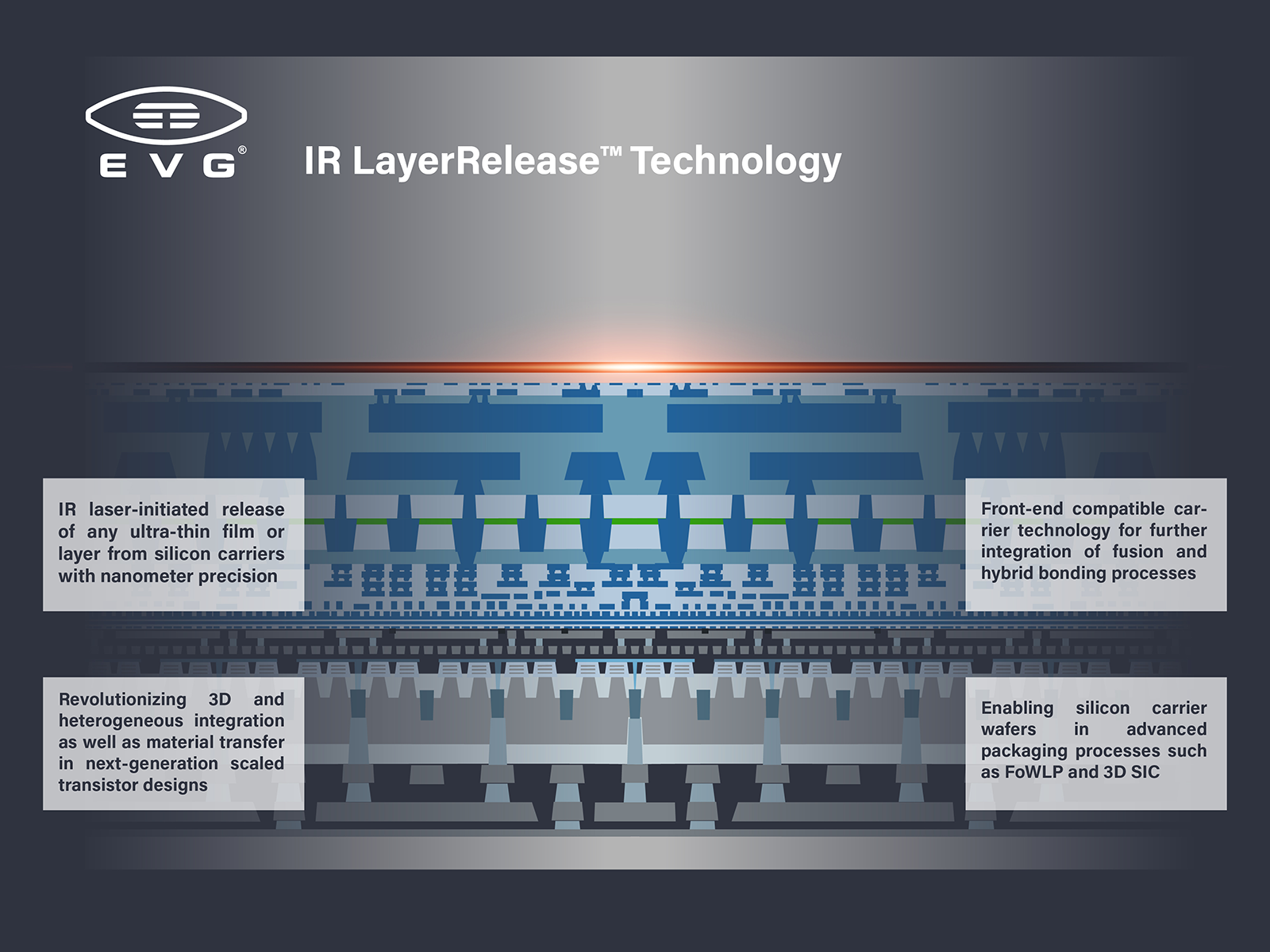 EV Group’s revolutionary LayerRelease technology for silicon enables ultra-thin layer stacking for both semiconductor front-end processing and advanced packaging applications. Source: EV Group