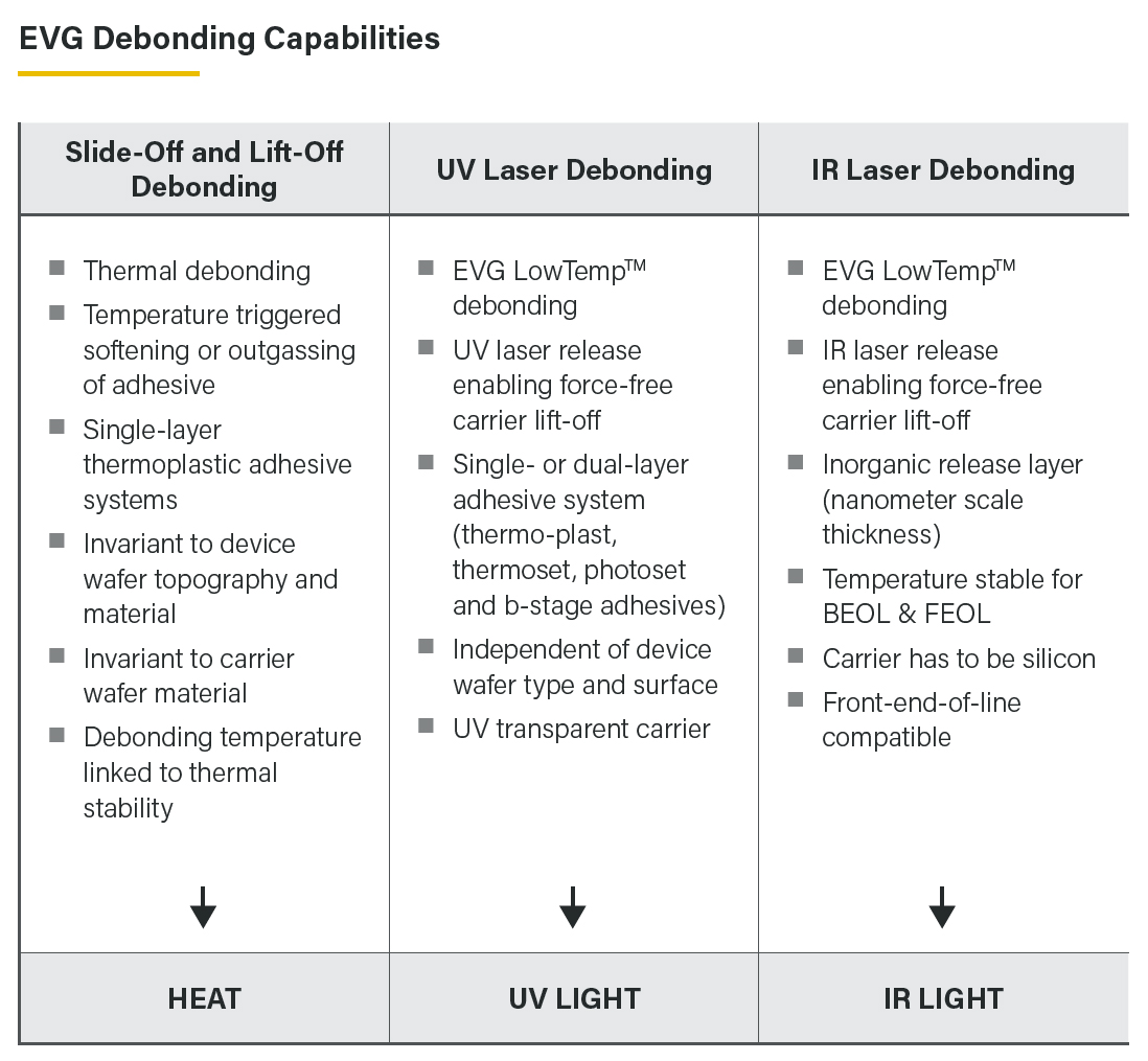 EVG’s supported debonding technologies.