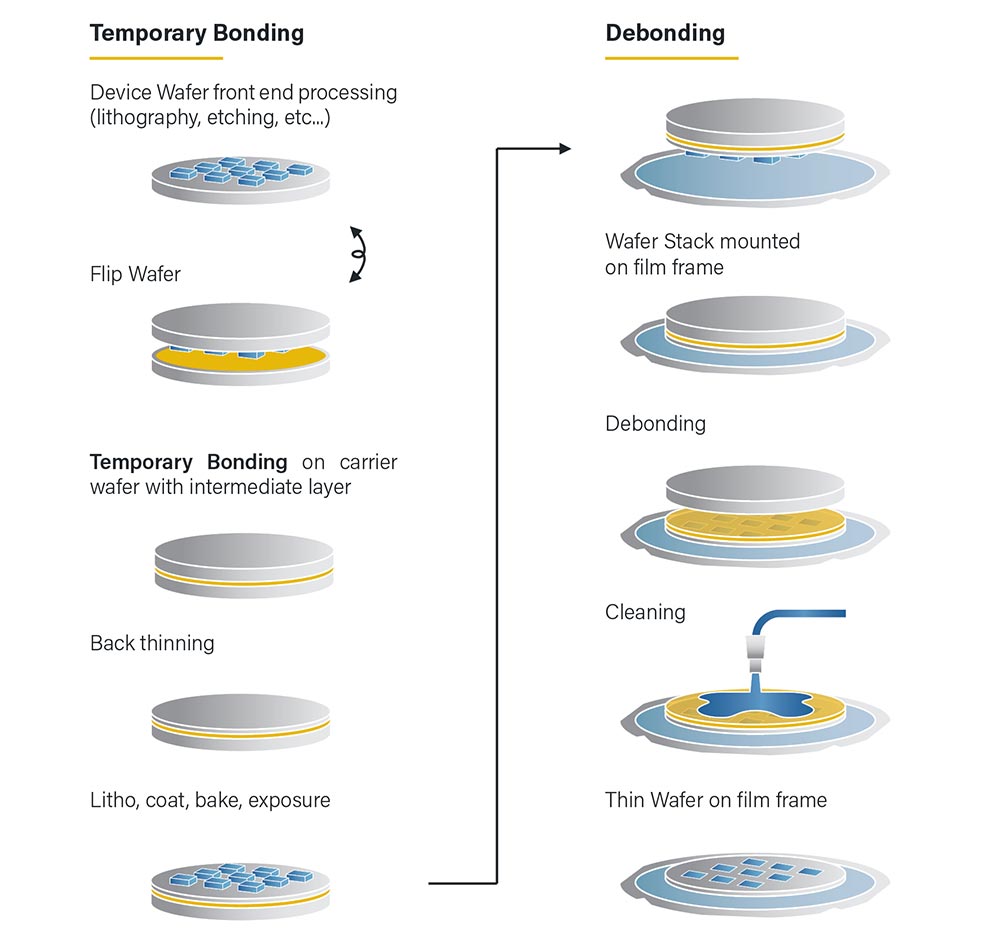  Temporary bonding process flow.