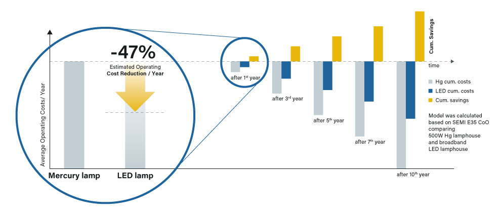 Operating Costs Comparison